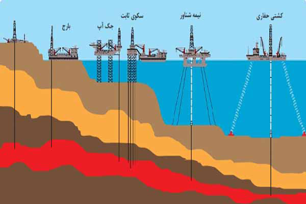 انواع دستگاه های حفاری